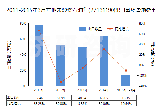 2011-2015年3月其他未煅燒石油焦(27131190)出口量及增速統(tǒng)計(jì)